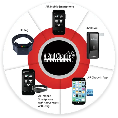 A 2nd Chance Monitoring chart of five technologies